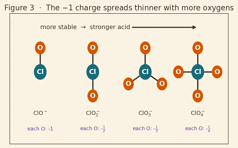 Figure — Oxoacids of halogens — HClO, HClO₂, HClO₃, HClO₄ — acidity trend