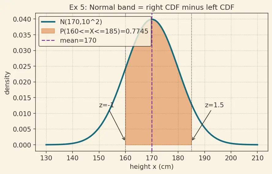 Figure — Common continuous distributions — Uniform, Normal, Exponential, Gamma, Beta
