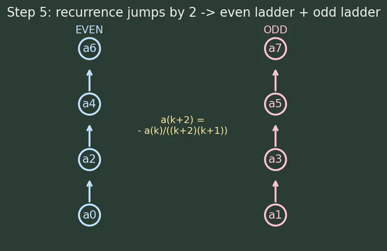 Figure — Power series solutions — ordinary points