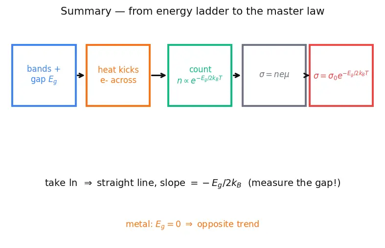 Figure — Electrical properties — conductors, semiconductors, insulators; doping (n-type, p-type)