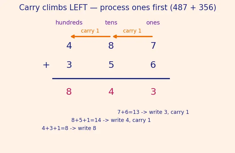 Figure — Addition and subtraction — carrying, borrowing, word problems