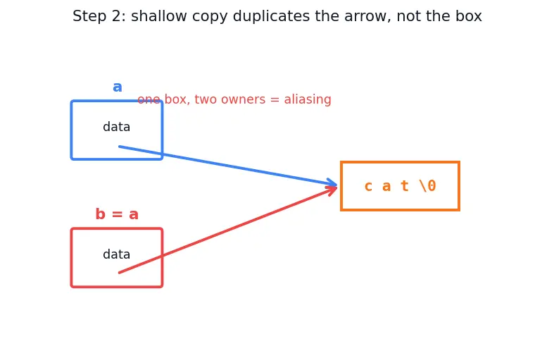 Figure — Copy constructor and copy assignment — Rule of Three