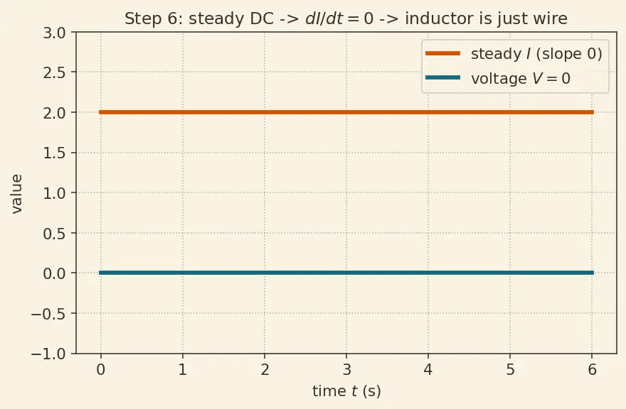Figure — Understand inductance and the henry
