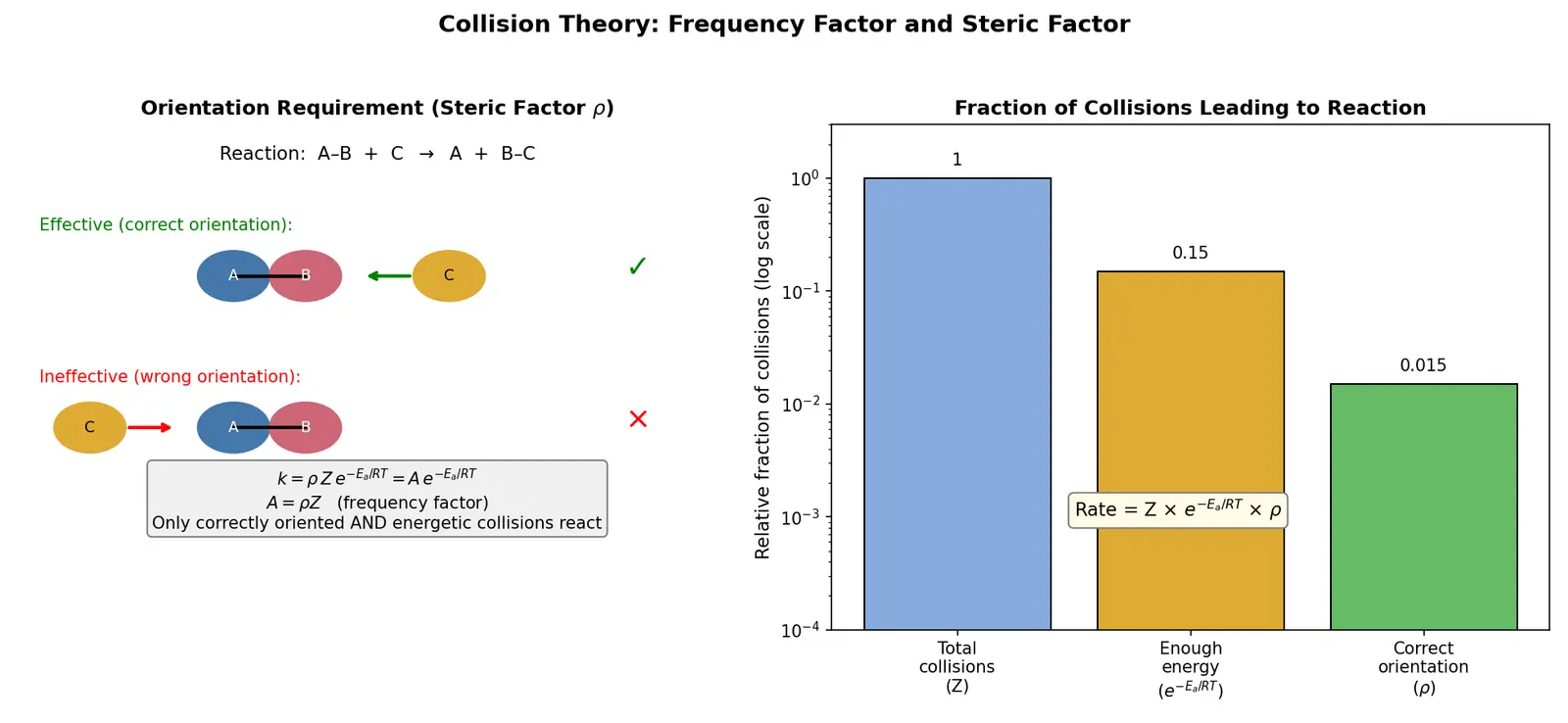 Figure — Collision theory — frequency factor, steric factor