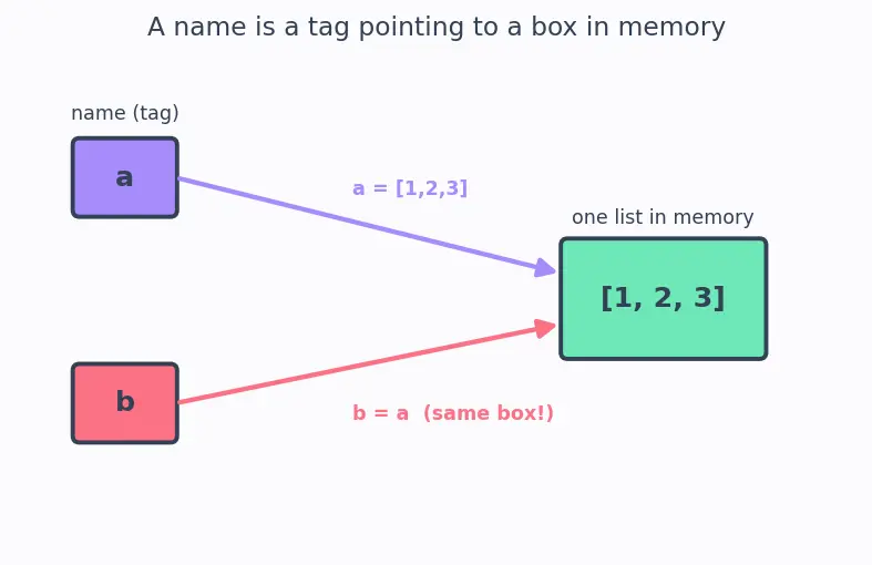 Figure — Lists — creation, indexing, slicing, mutability