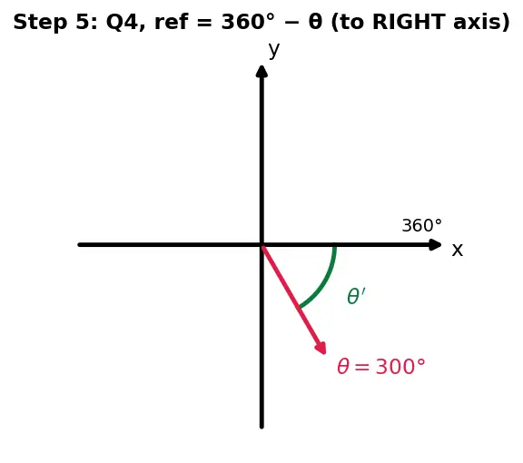 Figure — Reference angles