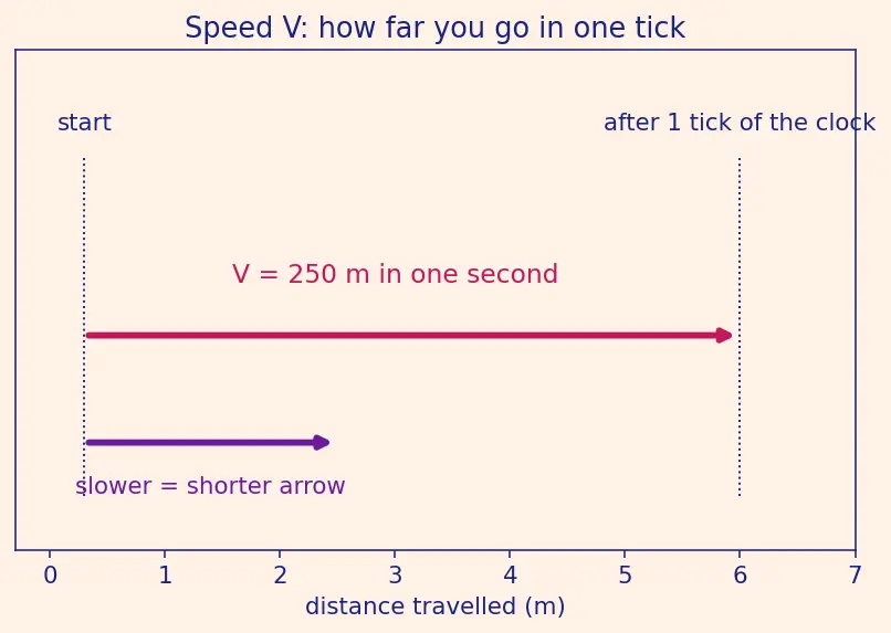 Figure — Mach number M = V - a — subsonic ( - 1), transonic (~1), supersonic ( - 1), hypersonic ( - 5)