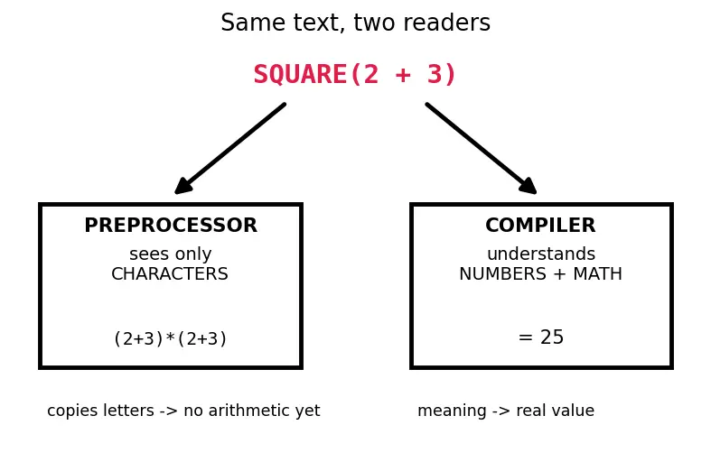Figure — Macros vs inline functions