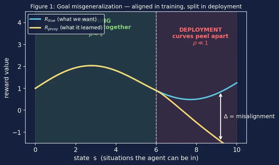 Figure — Goal misgeneralization