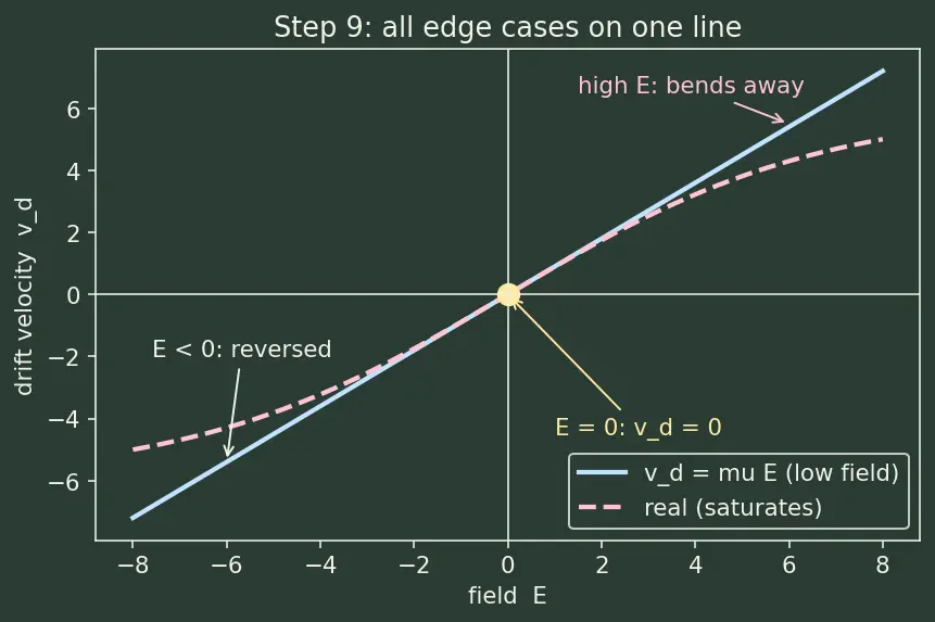 Figure — Drift current and electric field