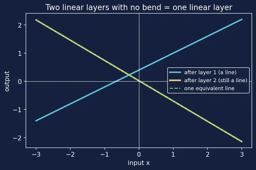 Figure — Implementing models from scratch