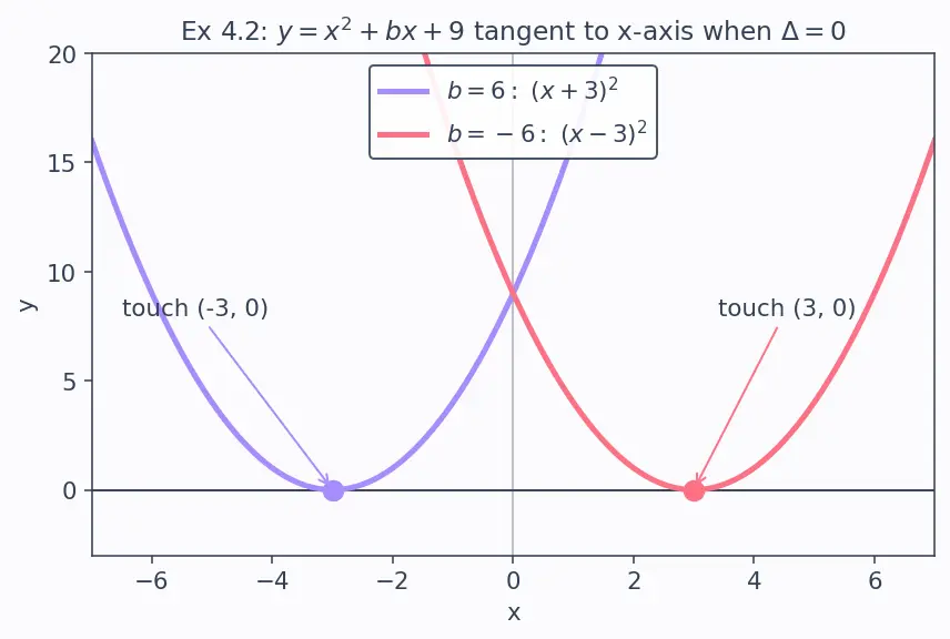 Figure — Discriminant — nature of roots (real - equal - complex)