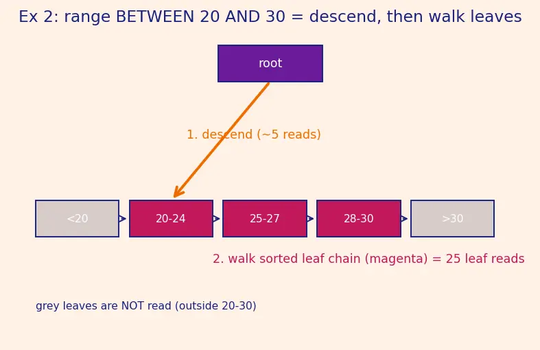 Figure — Indexing — B-tree index, hash index, full-text