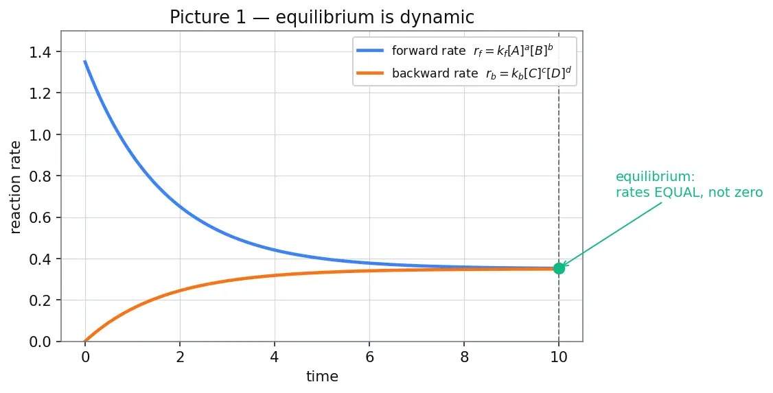 Figure — Law of mass action and Kc, Kp