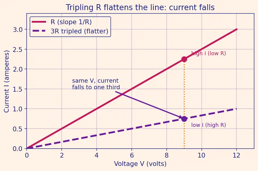 Figure — Define resistance and the ohm