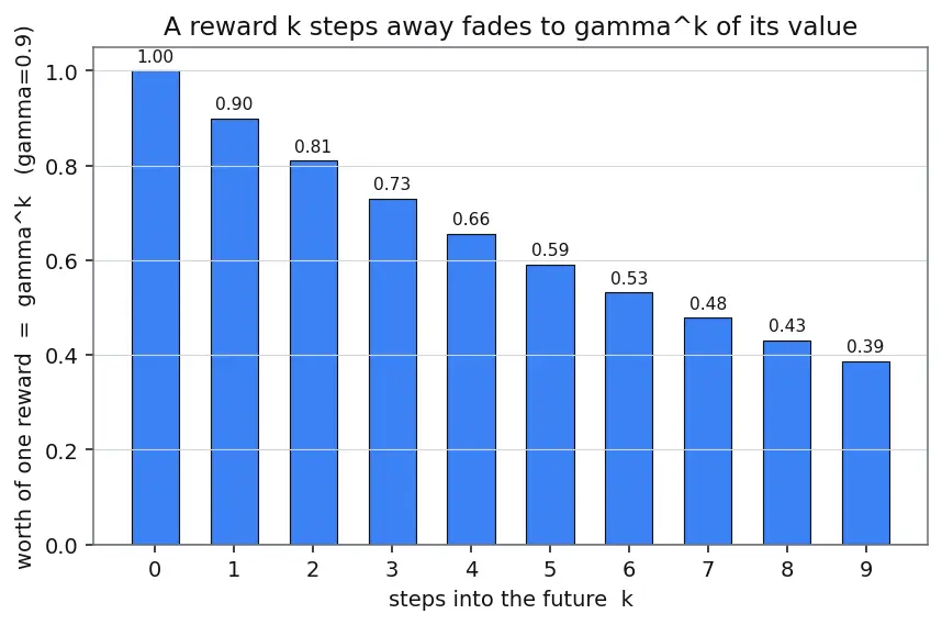 Figure — Markov Decision Processes (MDP)