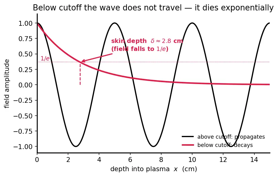 Figure — Plasma sheath — communications blackout