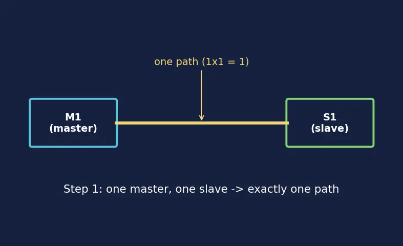 Figure — IP cores and SoC bus fabric