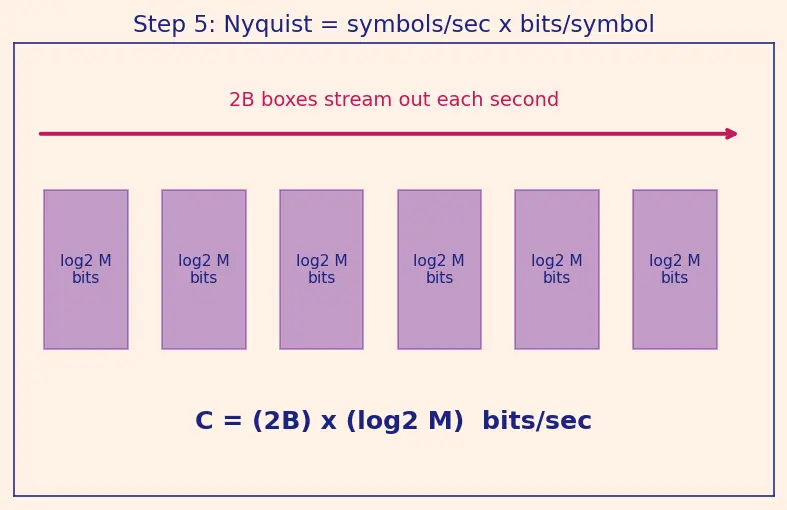 Figure — Physical layer — encoding (NRZ, Manchester), bandwidth, Nyquist, Shannon-Hartley