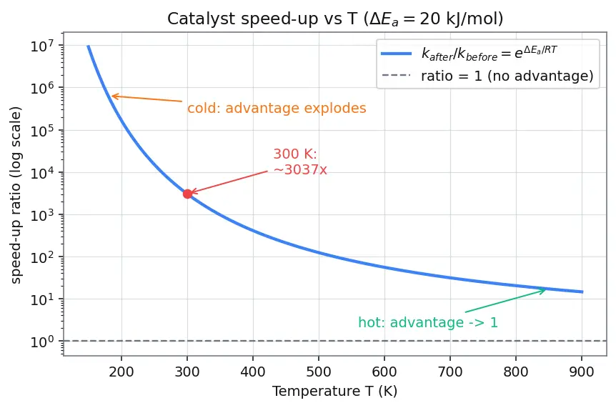 Figure — Catalysis — homogeneous, heterogeneous, enzyme catalysis