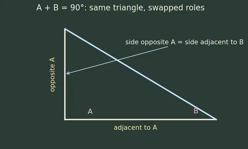 Figure — Trig ratios of standard angles — 0°, 30°, 45°, 60°, 90° (derive, don't memorize blindly)