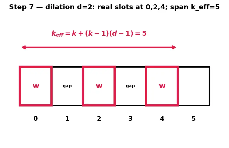 Figure — Stride, padding, and dilation