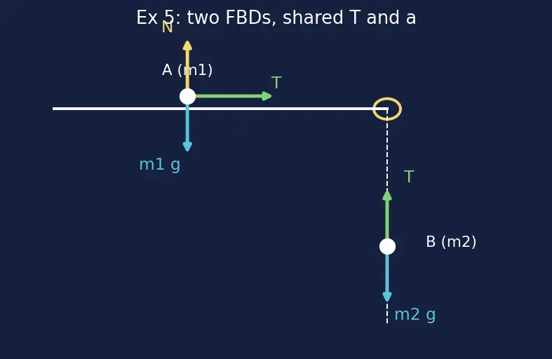 Figure — Free body diagrams — systematic drawing technique