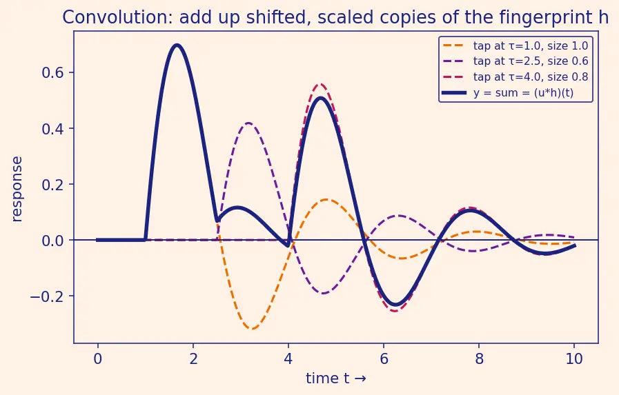 Figure — Impulse response and transfer function (GNC connection)
