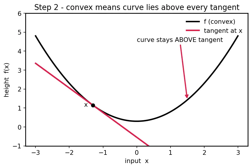 Figure — Convex vs non-convex functions