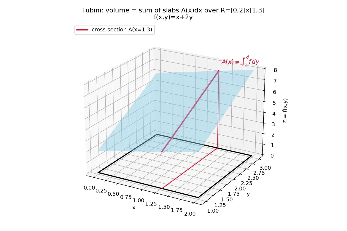 Figure — Double integrals over rectangles — Fubini's theorem