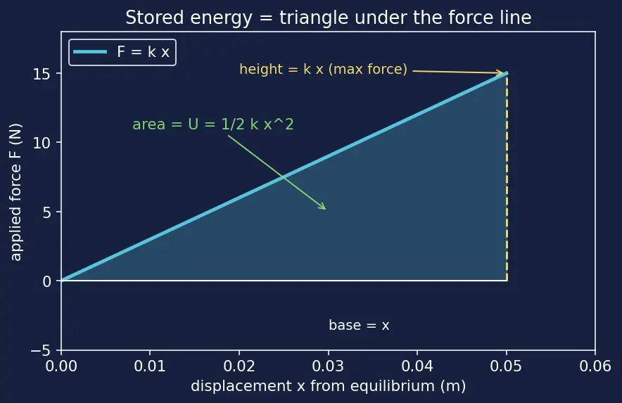 Figure — Spring potential energy — derivation