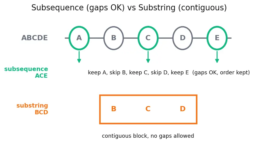 Figure — DP problems — Longest Common Subsequence (LCS)