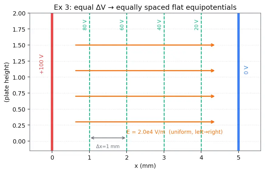 Figure — Equipotential surfaces — perpendicular to field