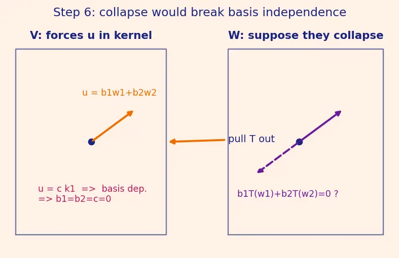 Figure — Linear transformations — definition, kernel, image
