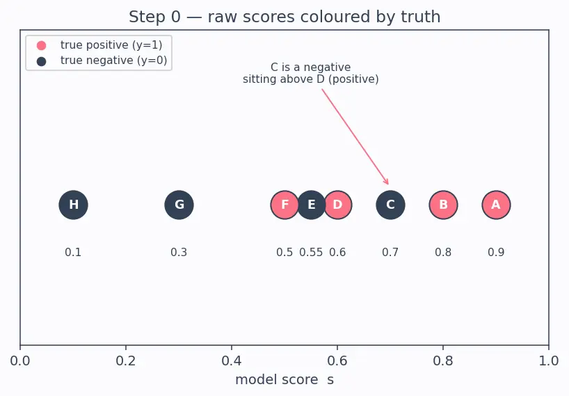 Figure — ROC curve and AUC