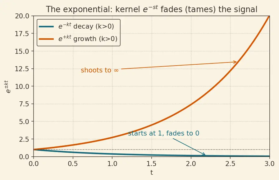 Figure — Laplace transform — definition, region of convergence