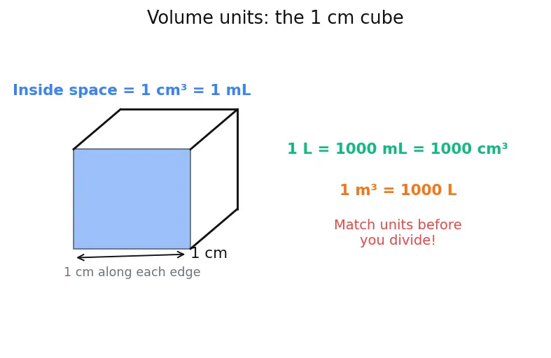 Figure — Density, molar mass, molar volume