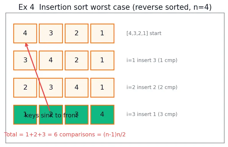 Figure — Best, worst, average case — with examples
