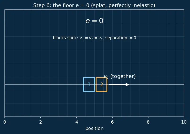Figure — Coefficient of restitution e = (v₂ − v₁) - (u₁ − u₂)