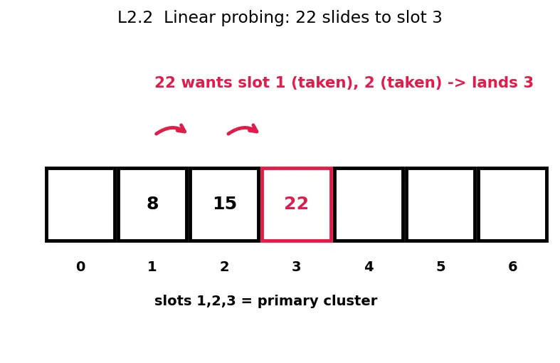 Figure — Hash table — structure, open addressing vs chaining