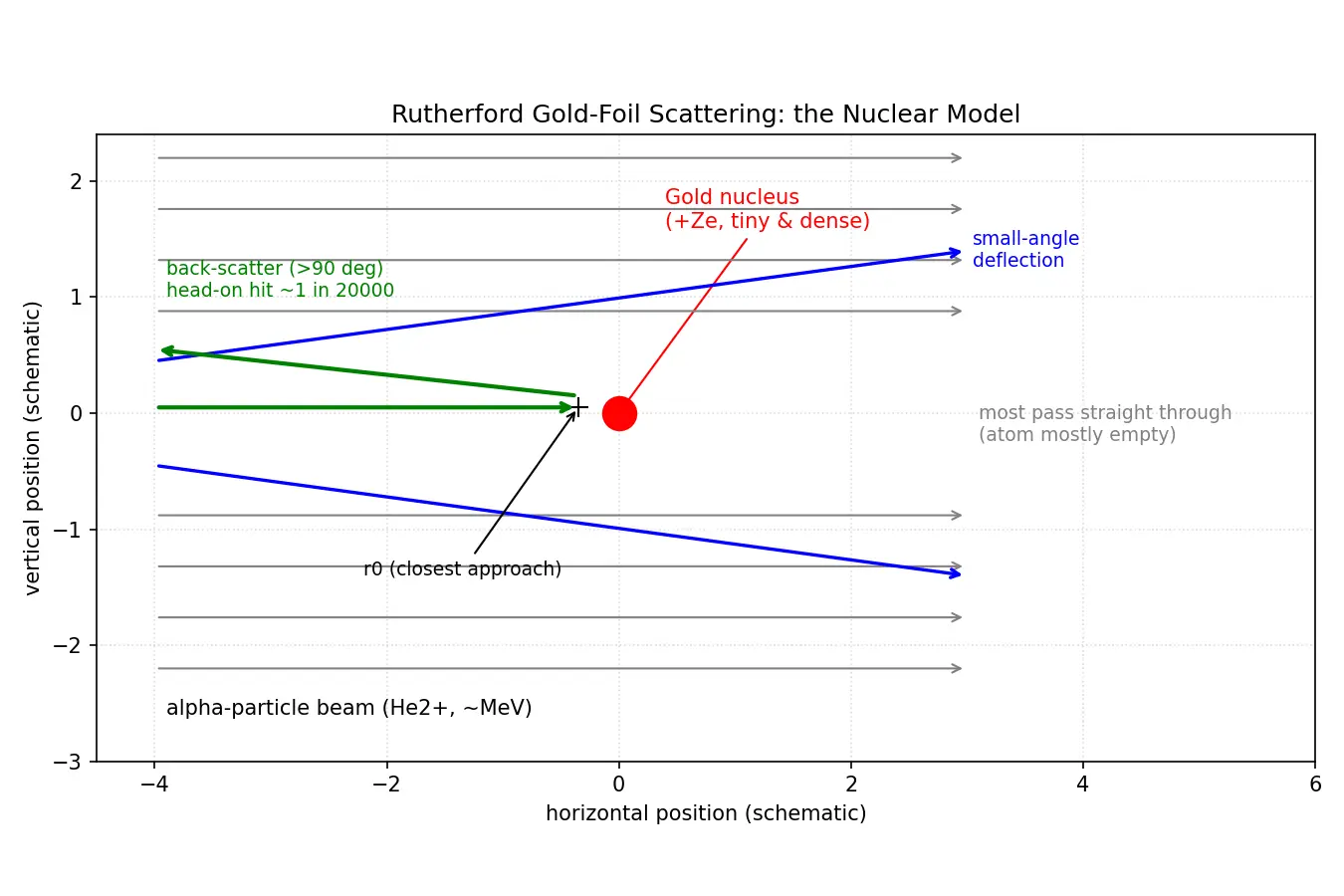 Figure — Rutherford's gold-foil experiment — nuclear model