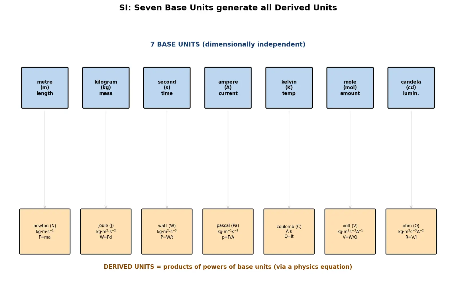 Figure — SI units — seven base units and all derived units