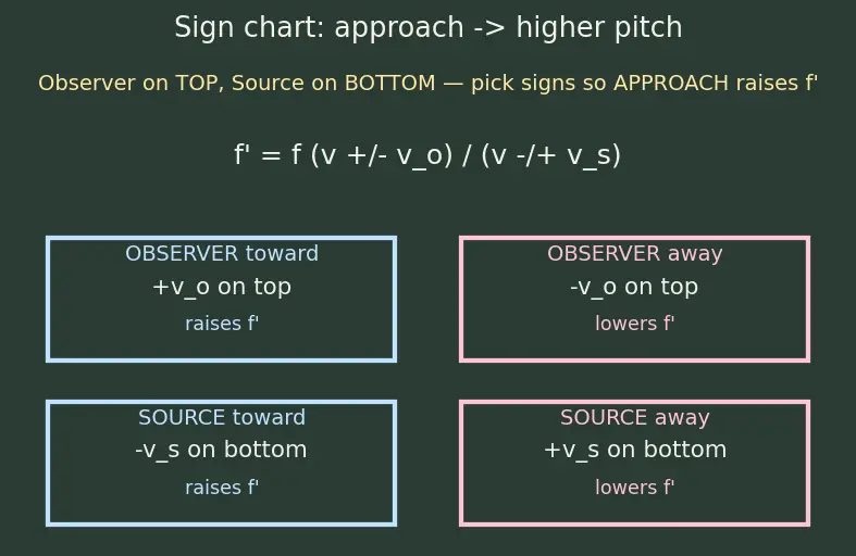 Figure — Doppler effect — all cases -  source moving, observer moving, both
