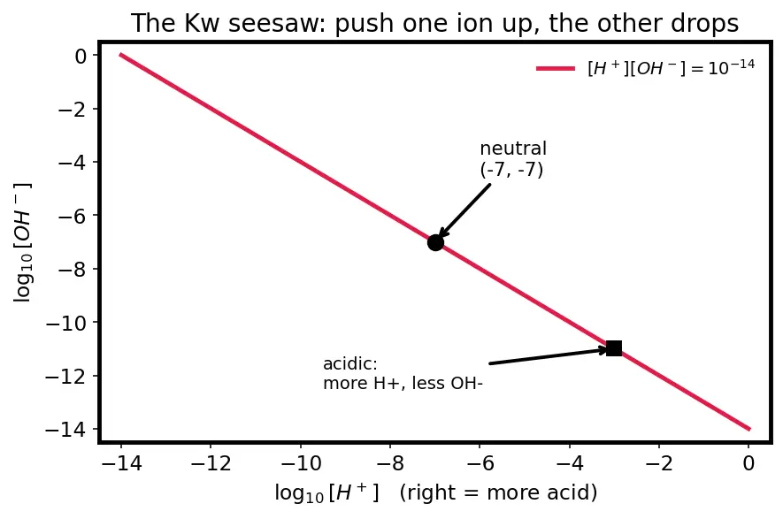 Figure — Ionic product of water Kw = 10⁻¹⁴ at 25 °C