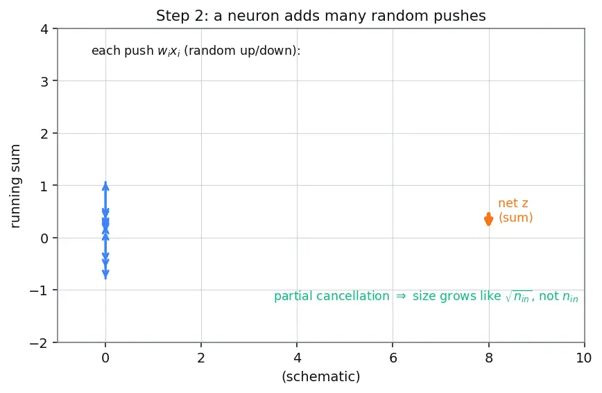 Figure — Weight initialization (Xavier, He)
