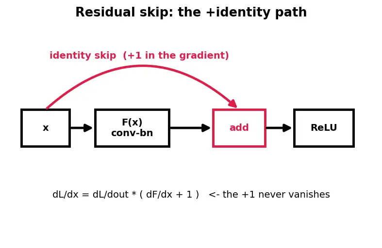 Figure — Building models with nn.Module