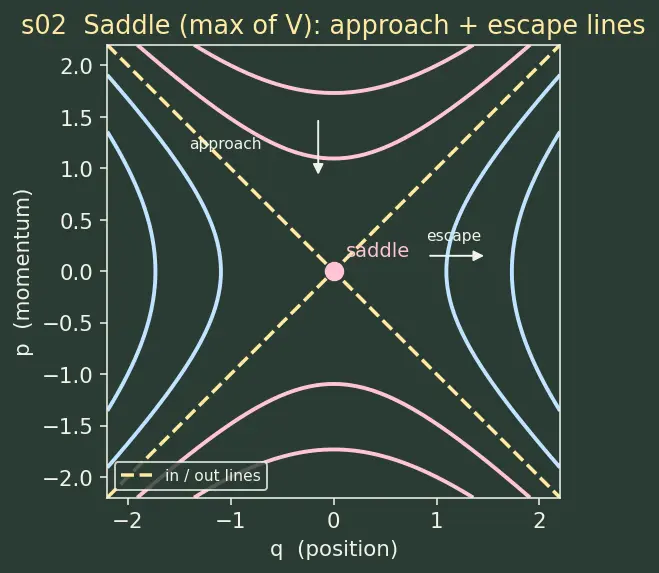 Figure — Phase space — trajectories, phase portraits