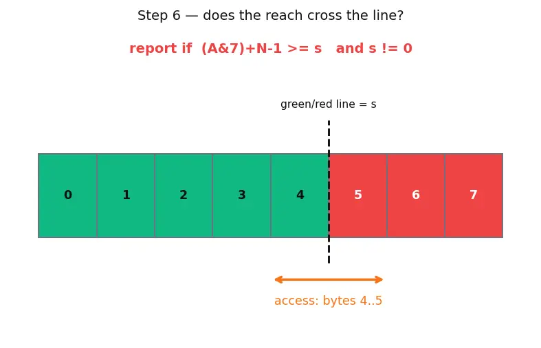 Figure — Address Sanitizer (ASan) — detecting buffer overflows at runtime