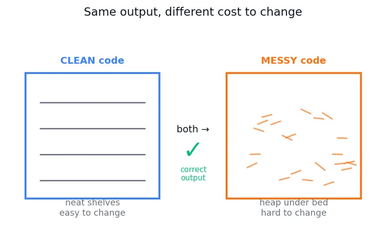 Figure — Technical debt — types, managing
