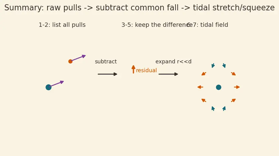 Figure — Third-body perturbations